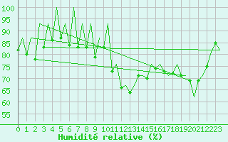 Courbe de l'humidit relative pour Santander / Parayas