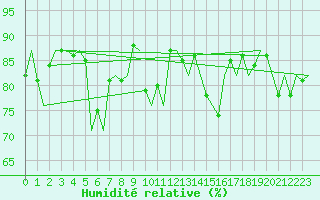 Courbe de l'humidit relative pour Molde / Aro