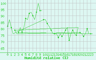 Courbe de l'humidit relative pour Amsterdam Airport Schiphol