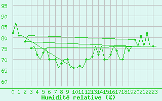 Courbe de l'humidit relative pour Vrsac