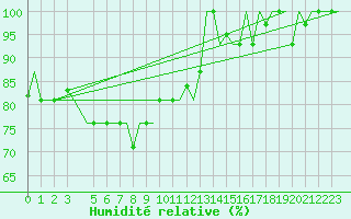 Courbe de l'humidit relative pour Milan (It)