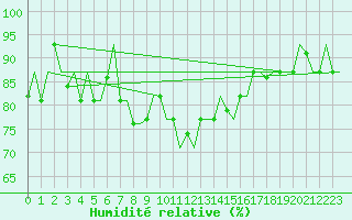 Courbe de l'humidit relative pour Dubrovnik / Cilipi