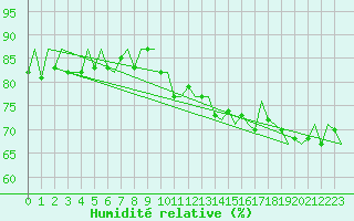 Courbe de l'humidit relative pour Vlissingen