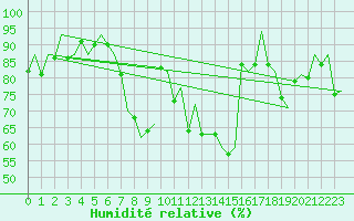 Courbe de l'humidit relative pour Salamanca / Matacan