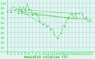 Courbe de l'humidit relative pour Reus (Esp)