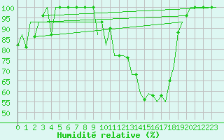 Courbe de l'humidit relative pour Santiago / Labacolla