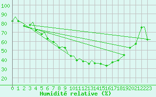 Courbe de l'humidit relative pour Bardufoss