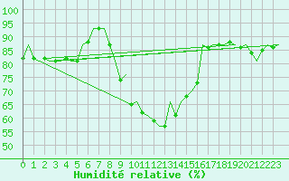 Courbe de l'humidit relative pour Nordholz