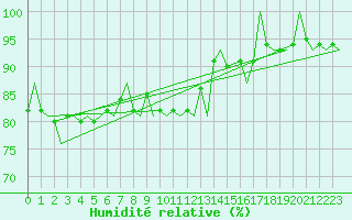 Courbe de l'humidit relative pour Linkoping / Malmen
