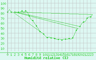 Courbe de l'humidit relative pour Celle