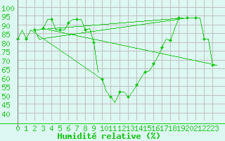 Courbe de l'humidit relative pour Dar-El-Beida