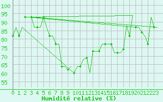 Courbe de l'humidit relative pour Dalaman