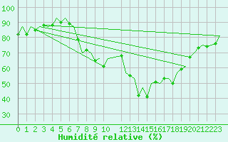 Courbe de l'humidit relative pour Schaffen (Be)