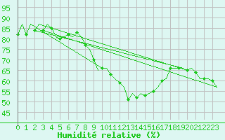 Courbe de l'humidit relative pour Laupheim