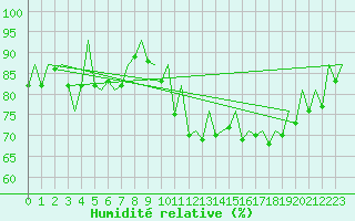 Courbe de l'humidit relative pour Logrono (Esp)