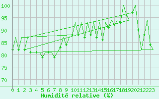 Courbe de l'humidit relative pour Aberdeen (UK)
