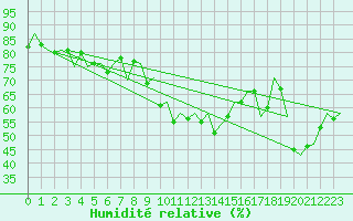 Courbe de l'humidit relative pour Bardenas Reales