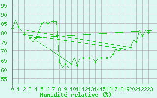 Courbe de l'humidit relative pour Dublin (Ir)