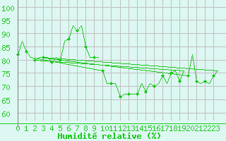 Courbe de l'humidit relative pour Jersey (UK)