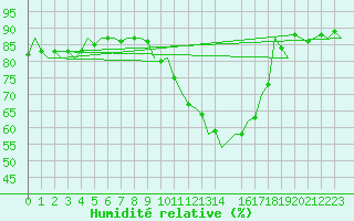Courbe de l'humidit relative pour Bueckeburg