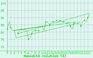 Courbe de l'humidit relative pour Platform J6-a Sea