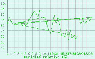 Courbe de l'humidit relative pour Aberdeen (UK)