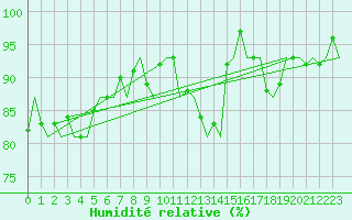 Courbe de l'humidit relative pour Muenster / Osnabrueck