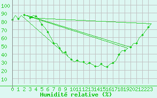Courbe de l'humidit relative pour Holzdorf
