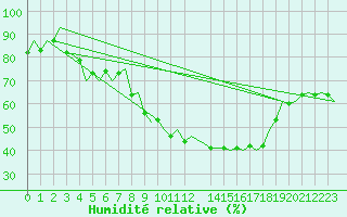 Courbe de l'humidit relative pour Salamanca / Matacan