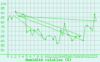 Courbe de l'humidit relative pour Alesund / Vigra