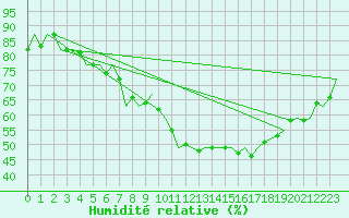 Courbe de l'humidit relative pour Fassberg