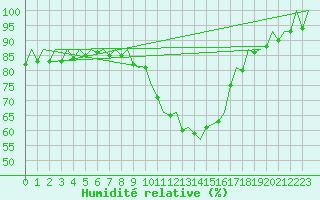 Courbe de l'humidit relative pour Genve (Sw)