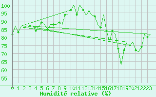 Courbe de l'humidit relative pour Faro / Aeroporto