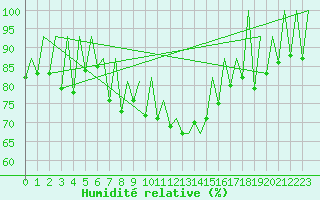 Courbe de l'humidit relative pour Lugano (Sw)