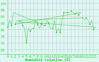 Courbe de l'humidit relative pour Aberdeen (UK)