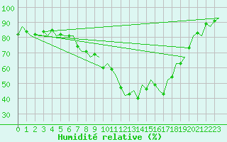 Courbe de l'humidit relative pour Burgos (Esp)