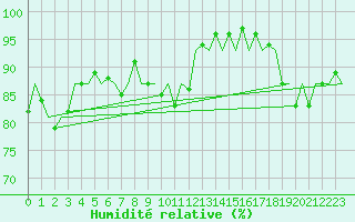 Courbe de l'humidit relative pour Buechel