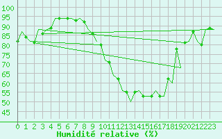 Courbe de l'humidit relative pour Lelystad