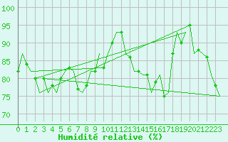 Courbe de l'humidit relative pour Erfurt-Bindersleben