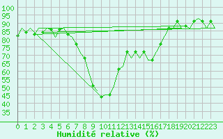 Courbe de l'humidit relative pour Lamezia Terme