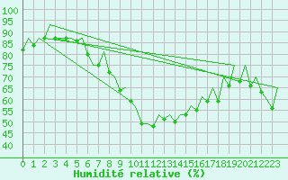 Courbe de l'humidit relative pour Zaragoza / Aeropuerto
