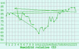 Courbe de l'humidit relative pour Wittmundhaven