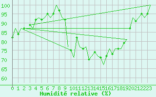 Courbe de l'humidit relative pour Islay