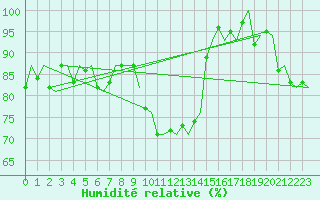 Courbe de l'humidit relative pour Jersey (UK)