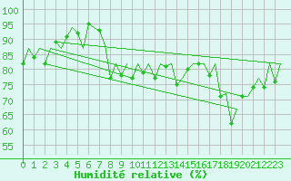 Courbe de l'humidit relative pour Jersey (UK)