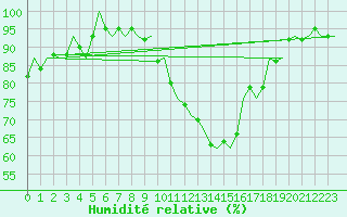 Courbe de l'humidit relative pour Laupheim