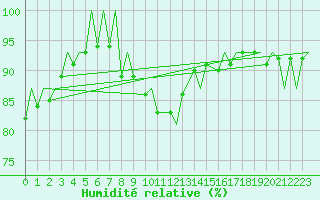 Courbe de l'humidit relative pour Vamdrup