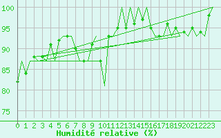 Courbe de l'humidit relative pour Burgos (Esp)