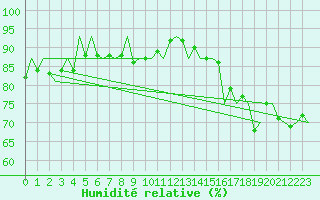 Courbe de l'humidit relative pour Vlieland