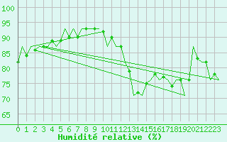 Courbe de l'humidit relative pour Beauvechain (Be)